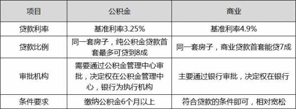 公积金和商业贷款差多少（2023年公积金和商业贷款差多少）