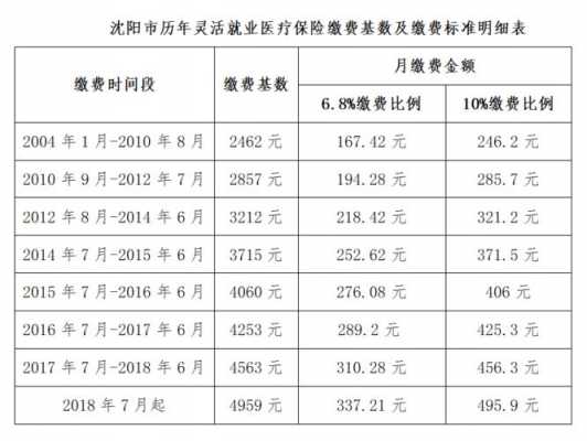 沈阳医保每月交多少钱（沈阳市医保每月交多少钱）