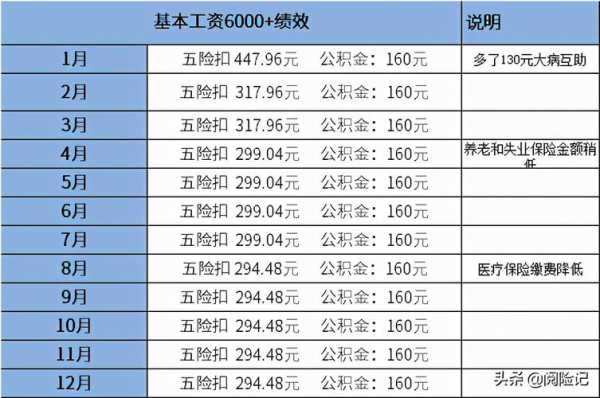五险一金单位承担多少（工资5000五险一金单位承担多少）