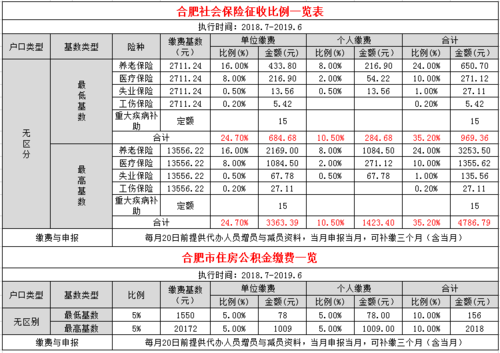 合肥社保交一年包括医疗保险？合肥地区今年医疗保险