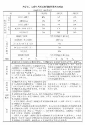 大学生医保卡报销多少（大学生医保卡报销比例是多少）