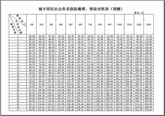 农民养老保险领多少钱（农民养老保险是多少）