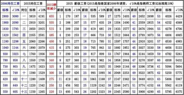 2015年工资多少的简单介绍