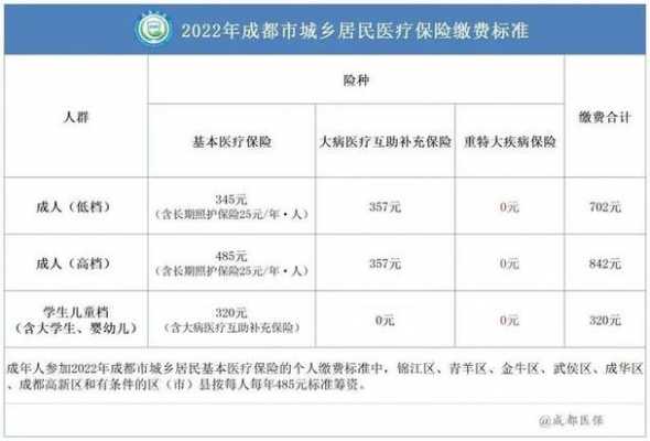 成都2022年新农合缴费标准几个档？成都农村医疗保险档次