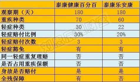 泰康人寿乐安康多少钱（泰康人寿乐康2018是什么险种）
