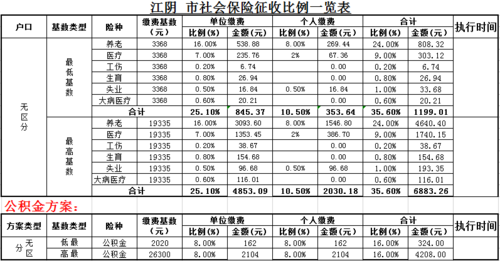 江阴社保交多少（江阴社保交多少钱一个月2022）