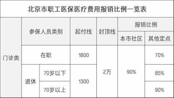 北京2023年4月退休差十年医保补多少钱？补充医疗保险 北京