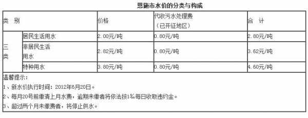恩施水费多少钱一吨（恩施水费多少钱一吨2023）