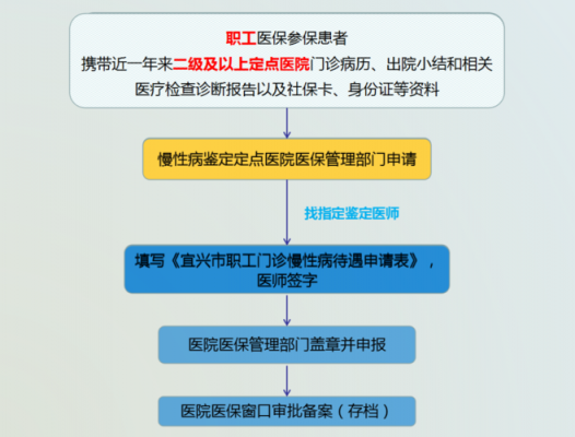 怎样办理慢性病医保？医疗保险 慢性病