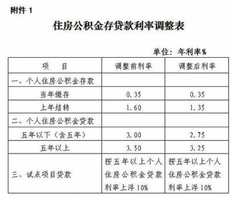 公积金还款利息是多少（住房公积金还款利息怎么算）