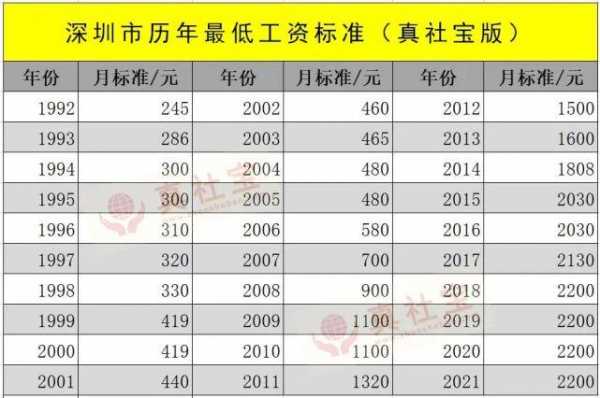 深圳的社平工资是多少（深圳的社平工资是多少2022）