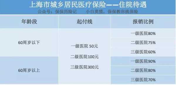医保304和305什么区别？上海城镇职工医疗保险