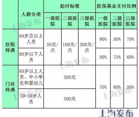 上海退休人员每年医保划入多少？上海退休医疗保险