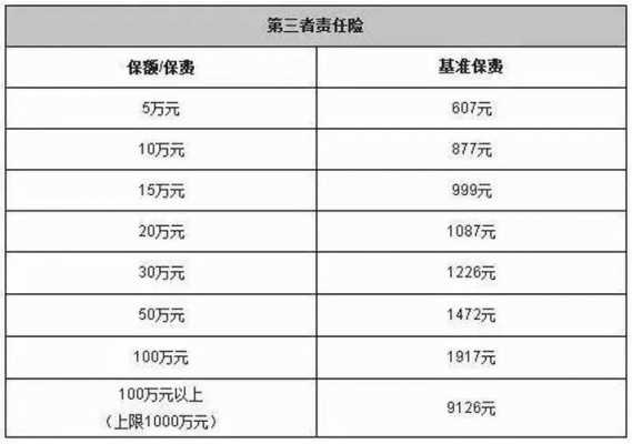 一百万的三者险多少钱（一百万三者险多少钱一年）