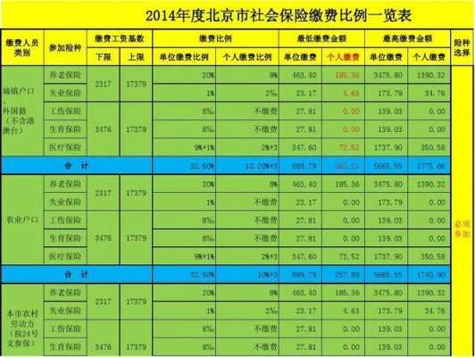 2014年社保缴费是多少（2014年社保新政策）