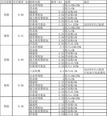 公司一年要交多少费用（小公司一年要交多少税）