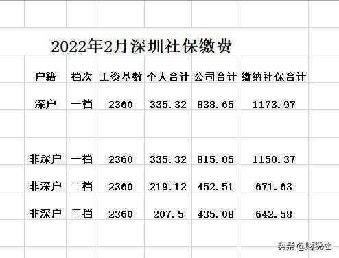 深圳社保能报销多少钱（深圳社保报销额度多少）