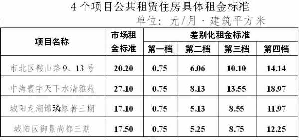 公租房一个月交多少钱（公租房每个月大概要交多少钱）