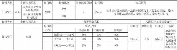 医保缴费20年报销比例是多少？医疗保险费用怎么报销比例