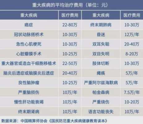 20万大病险一般多少钱（大病保险保额20万,年交?多少）