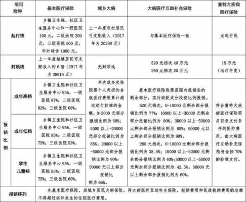 四川省医保报销细则？四川医疗保险报销比例