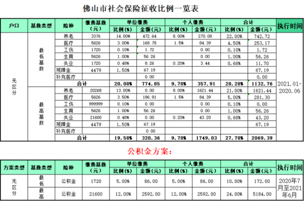 佛山社保一档多少钱（佛山社保一档交多少钱）