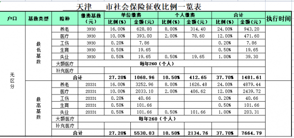 天津社保费用是多少钱（天津社保最新比例是多少）