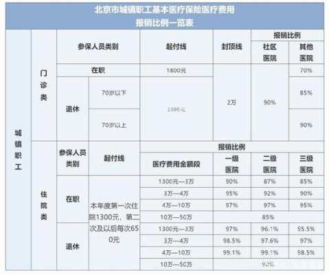 北京居民医保和职工医保的区别？北京职工基本医疗保险