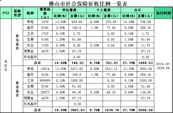 佛山社保个人缴费多少2020（佛山社保个人缴费多少2020年度）