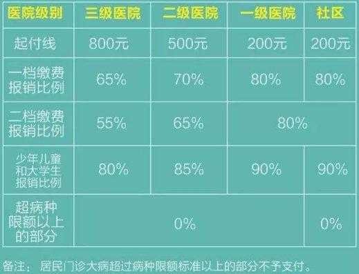 青岛医保报销比例？青岛医疗保险报销标准