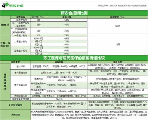 新农合和城乡居民社保哪个划算？新农合和城镇医疗保险