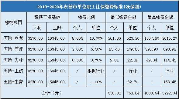 东营医保报销多少（2020年东营医保政策）