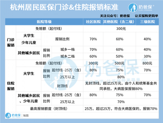 杭州医保每年多少钱（杭州医保每年多少钱打到账户里）
