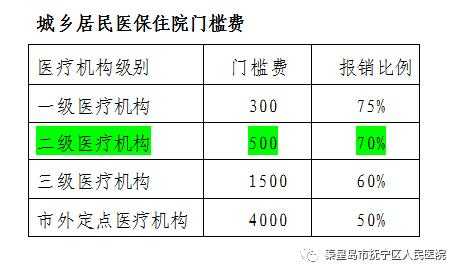 医疗保险门槛费多少（医疗保险门槛费多少钱一年）