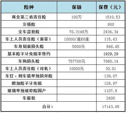 汽车保额多少合适（汽车保险一般保多少万）