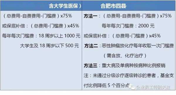 安徽居民医保住院报销比例是多少？2017合肥居民医疗保险