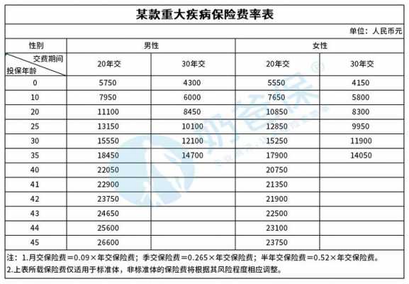 请问买重疾险一年要多少钱？医疗保险大病缴多少钱