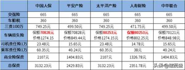 平安车险的三者50万和100保费差多少?100万更合适吗？平安50万医疗保险