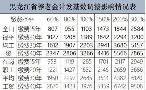 养老金发多少（养老金发多少跟工龄有关系吗?）