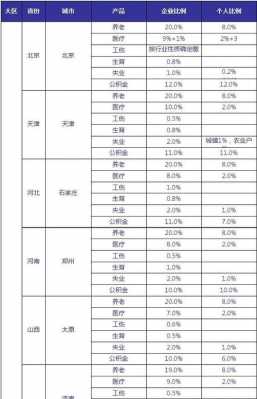 全国各地医保缴费标准？社会医疗保险缴费比例