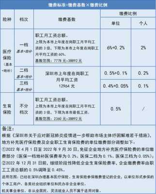 深圳医保基数是多少？深圳市医疗保险基数