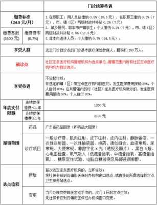 中山医保异地报销多少（中山医保异地报销多少钱）