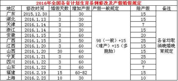 晚育领多少钱（晚育有奖励假吗）
