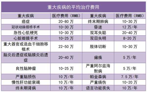 美国的大病保险多少钱（美国重大疾病保险）