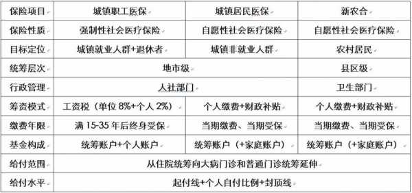 医保20年与医保30年报销有区别吗？医疗保险的待遇差别
