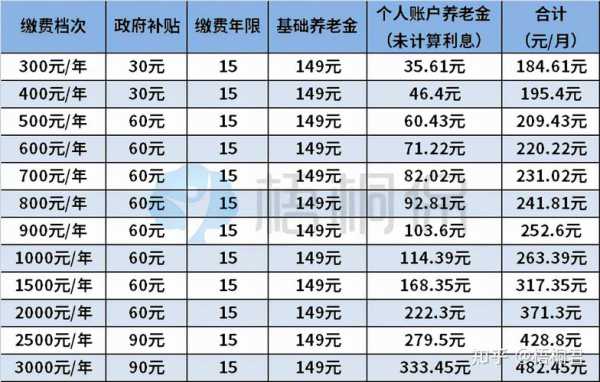 今年农村养老金是多少（今年农民养老金是多少）