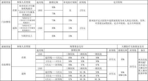 公司补充商业险报销比例？商业补充医疗保险报销