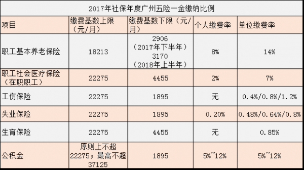 广州五险一金费用多少（广州五险一金多少钱一个月2020）