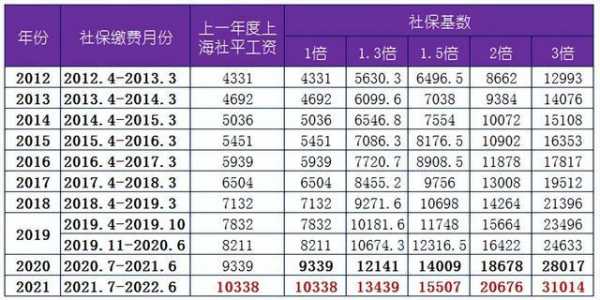 社保需要缴纳多少年（上海社保需要缴纳多少年）