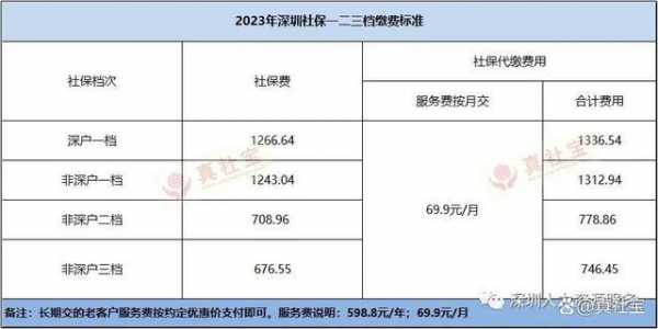 深圳社保每月交多少（深圳社保每月交多少钱2023年）